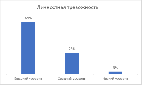 Результаты по шкале «Личностная тревожность» методики «Шкала тревоги Спилбергера-Ханина»