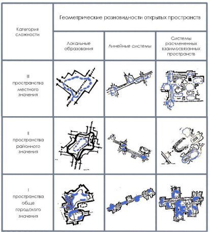 Геометрические разновидности общественных пространств