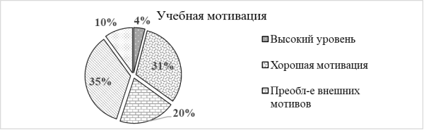 Распределение младших школьников по уровню учебной мотивации (%)