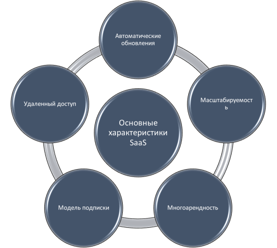 Основные характеристики ХaaS