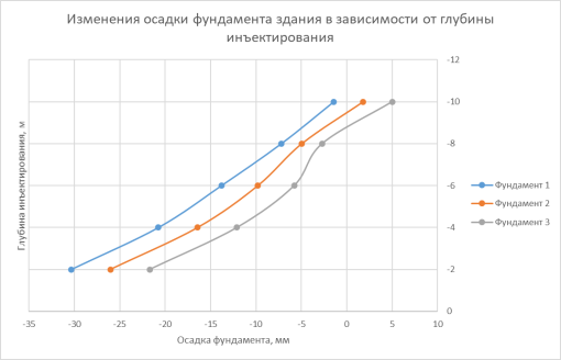 График изменения осадки фундамента в зависимости от глубины инъекции