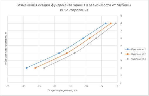 График изменения осадки фундамента в зависимости от глубины инъекции