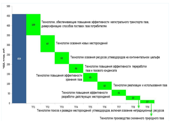 Технологические приоритеты и их эффективность [4]