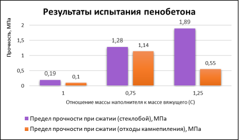 Зависимость прочности при сжатии к отношению массы наполнителя к массе вяжущего (С)