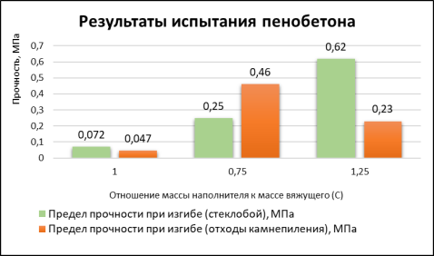 Зависимость прочности при изгибе к отношению массы наполнителя к массе вяжущего (С)