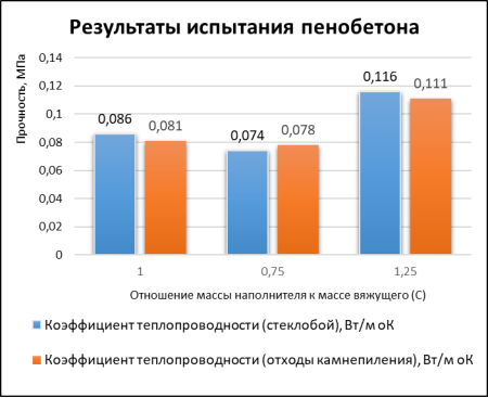 Зависимость теплопроводности к отношению массы наполнителя к массе вяжущего (С)