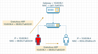 Алгоритм атаки ARP Spoofing