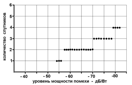 Количество спутников при различном уровне мощности помехи