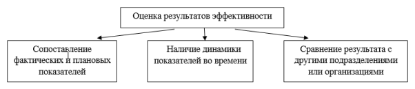 Подходы к оценке эффективности систем мотивации