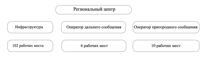 Организационная структура регионального центра управления движением поездов