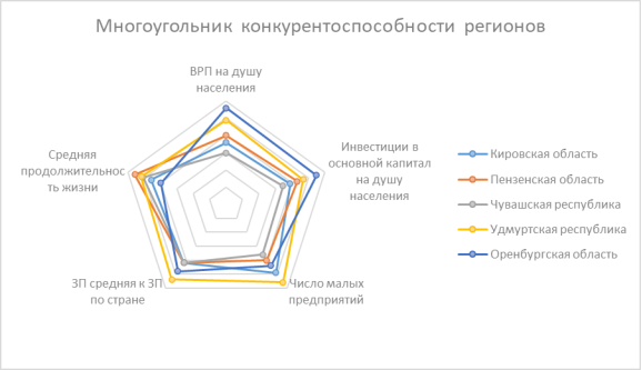 Многоугольник конкурентоспособности регионов
