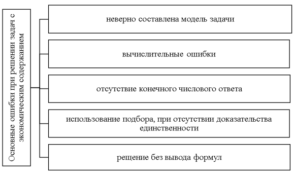 Основные ошибки в решении экономических задач