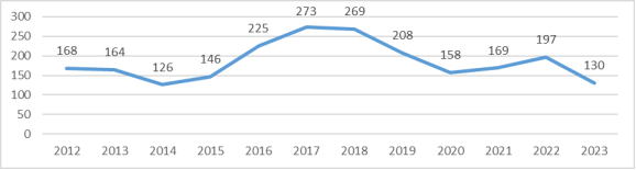 Количество осужденных по ст.145.1 УК РФ за 2012–2023 гг.