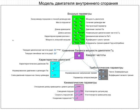 Упрощенная математическая модель двигателя внутреннего сгорания в среде Anylogic