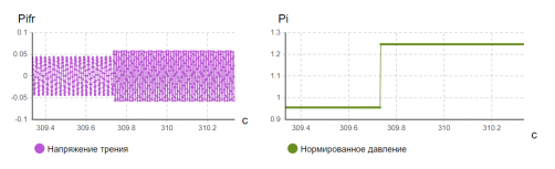 Кинематическая и трибологическая система при меньшем давлении сжатия в имитационной среде Anylogic