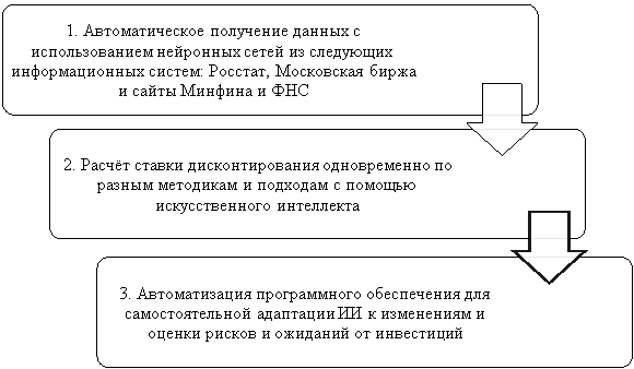 Способы использования ИИ для ставки дисконтирования