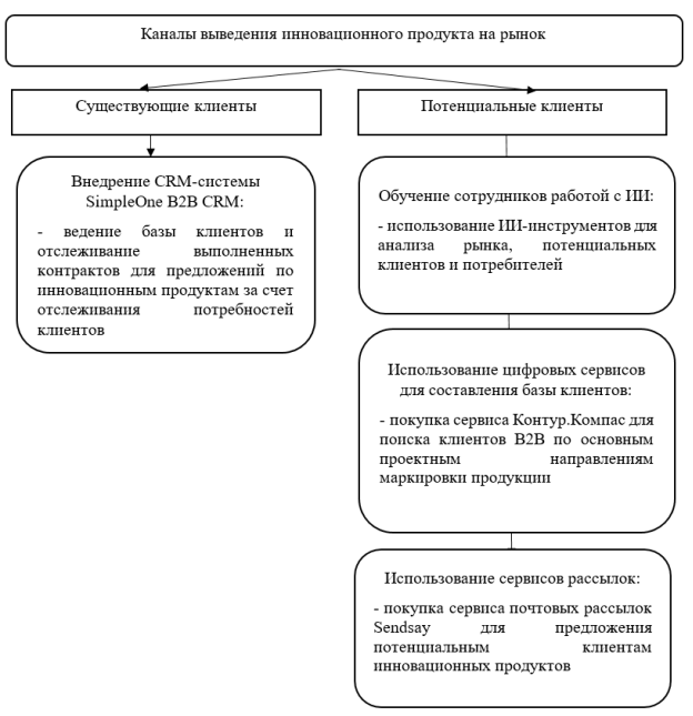 Модель управления реализацией выведения инновационных продуктов на рынок в ООО «Трейс Вей»
