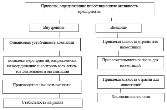 Причины, определяющие инвестиционную активность предприятия