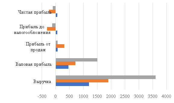 Основные финансовые показатели работы АО «Сочинский мясокомбинат» за 2020–2022 гг. (млн. руб.)