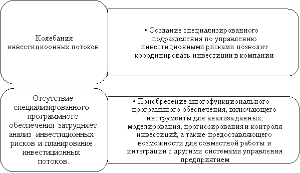 Проблемы и рекомендации для оптимизации инвестиционной деятельности предприятия