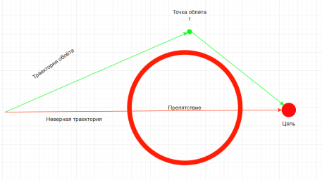 Простейшая траектория облёта