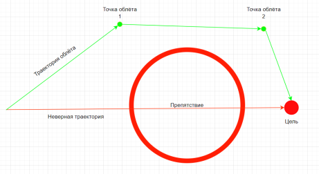 Эффективная траектория облёта