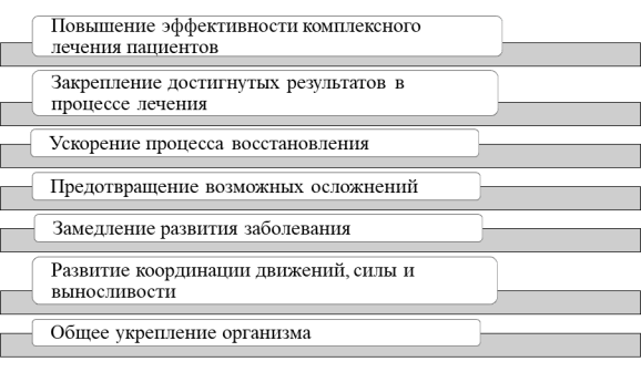 Цели ЛФК