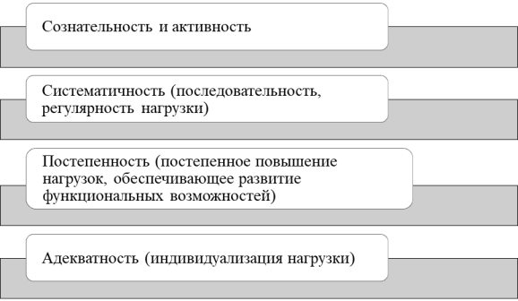 Основные принципы при занятиях ЛФК [4, c.11]