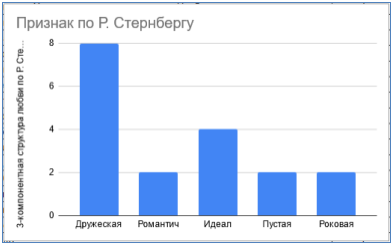 Возможное совпадение смысловых признаков с триангулярной теорией любви по Р.Стернбергу у участников с интеллектуальными нарушениями