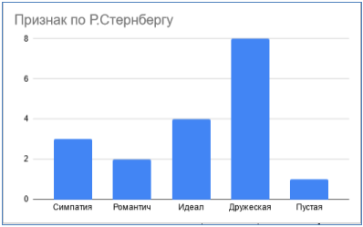 Возможное совпадение смысловых признаков с триангулярной теорией любви по Р.Стернбергу у участников без интеллектуальных нарушений
