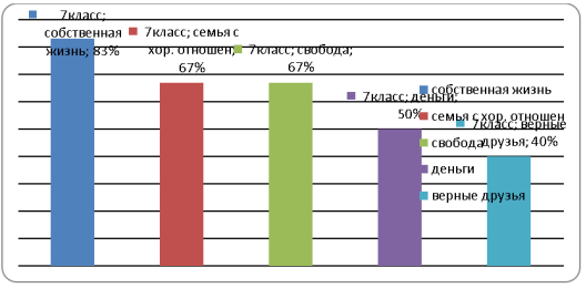 Значимые ценностные ориентации (ценность в жизни) по Мурзич Л. Н. и Тарасовой А. В. среди обучающихся 7 класса