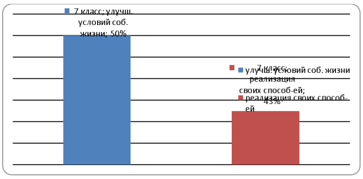 Значимые ценностные ориентации (смысл жизни) по Мурзич Л. Н. и Тарасовой А. В. среди обучающихся 7 класса