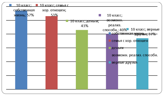 Значимые ценностные ориентации (ценность в жизни) по Мурзич Л. Н. и Тарасовой А. В. среди обучающихся 10 класса
