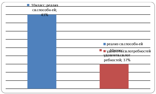 Значимые ценностные ориентации (смысл жизни) по Мурзич Л. Н. и Тарасовой А. В. среди обучающихся 10 класса