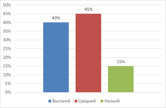 Результаты констатирующего этапа
