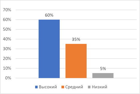 Результаты контролирующего этапа