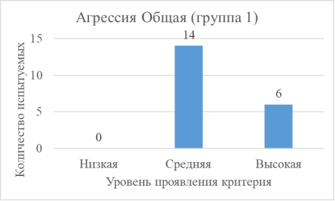 Столбчатая диаграмма по критерию «агрессия общая»