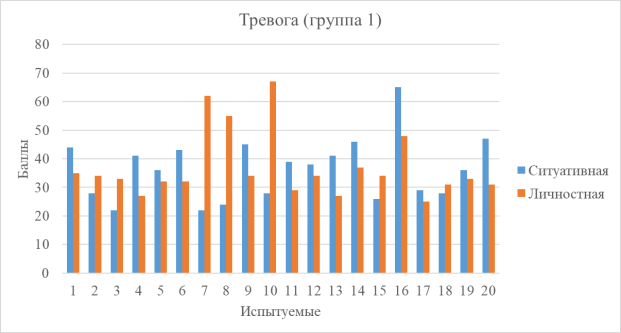 Гистограмма с показателями по критериям ситуативная и личностная тревога