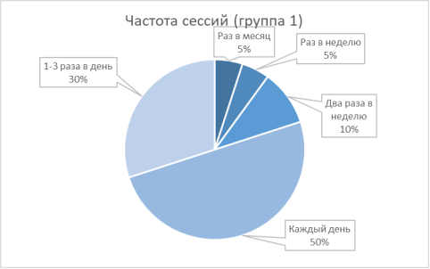 Круговая диаграмма по критерию «Частота игровых сессий»