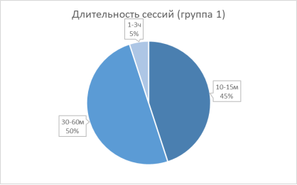 Круговая диаграмма по критерию «Длительность игровых сессий»