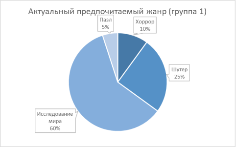 Круговая диаграмма по критерию «Актуальный предпочитаемый жанр игр»
