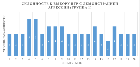 Столбчатая диаграмма по критерию «Склонность к выбору игр с демонстрацией агрессии»
