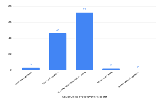 Распределение самооценки стрессоустойчивости сотрудников организации