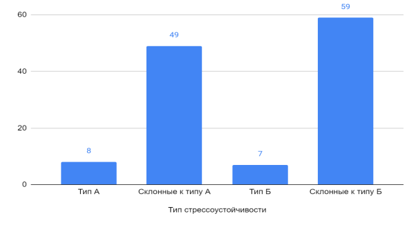 Распределение типа стрессоустойчивости сотрудников организации