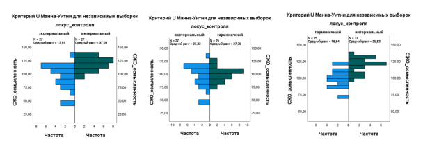 Показатель осмысленности жизни для разного локуса контроля