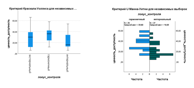 Распределение показателей УСЦД по типу локуса контроля