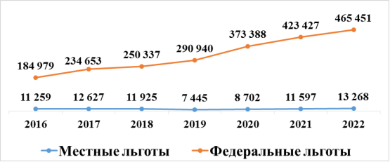 Динамика налоговых льгот по местным налогам
