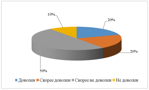 Показатели удовлетворенности условиями размещения депозита АО «Альфа-Банк»