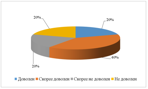 Показатели удовлетворенности режимом работы офисов АО «Альфа-Банк»