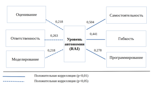 Корреляционная плеяда, отражающая связи уровня автономии и саморегуляции